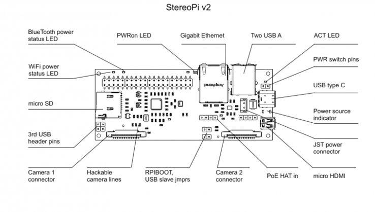 (Source de l'image : StereoPi)