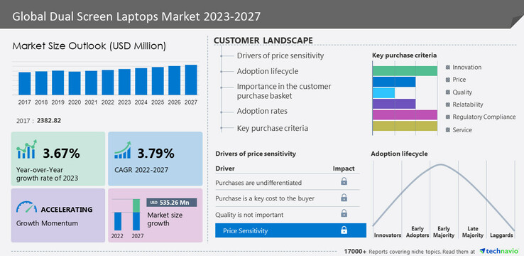 Nouvelle infographie sur le marché des ordinateurs portables à double écran. (Source : Technavio)