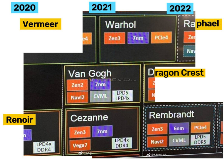 Feuille de route AMD 2020 - 2022 CPU / APU (source de l'image : Videocardz)