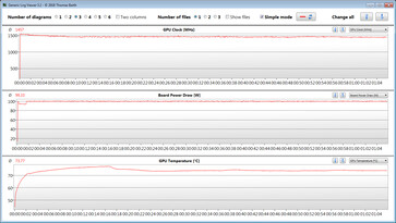 Mesures du GPU pendant notre test The Witcher 3 (mise à jour du firmware)