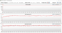 Valeurs du GPU pendant le test Witcher 3 (mode réunion, Optimus)