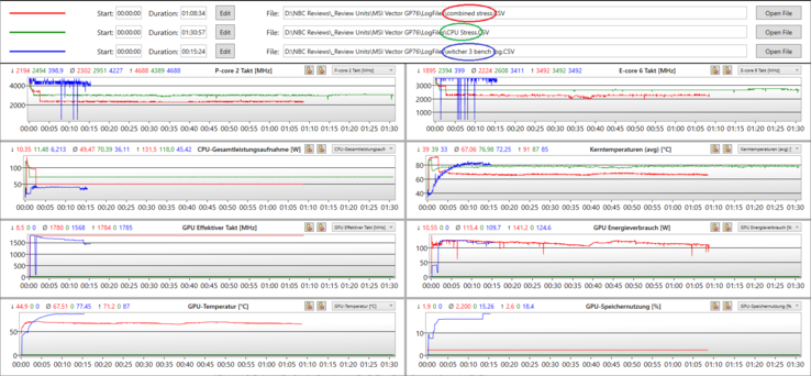 Graphiques du test de stress (CPU, combiné, Witcher 3) : Fréquence du GPU et du CPU, température et dissipation d'énergie