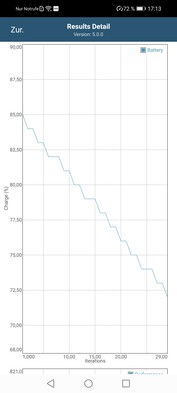 Mode performance