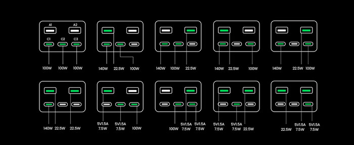 l'appareil peut se charger jusqu'à 140 W, ou jusqu'à 300 W via 3 ports USB-C. (Source : UGREEN)