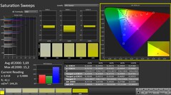 CalMAN : Saturation des couleurs
