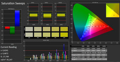 ThinkPad L480 - CalMAN : Saturation (avant calibrage).