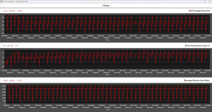 Mesures du processeur pendant la boucle Cinebench R15