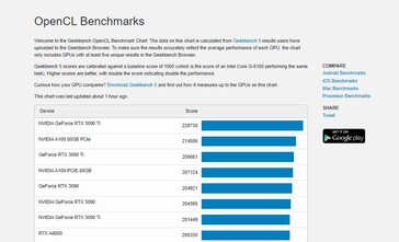 Graphique OpenCL. (Source : Geekbench)