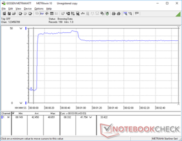 Le stress Prime95 fait grimper le CPU à 49 W pendant environ 50 secondes avant de baisser légèrement pour se stabiliser à 42 W