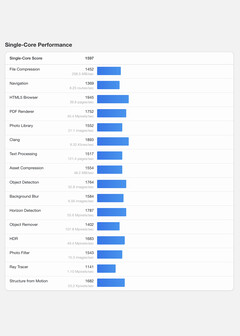 (Source : Geekbench)