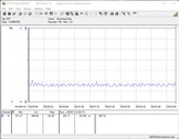 Consommation électrique du système d'essai (au repos)