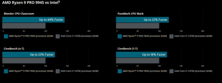 AMD Ryzen 9 Pro 9945 vs Intel Core i7-14700K (image source : AMD)