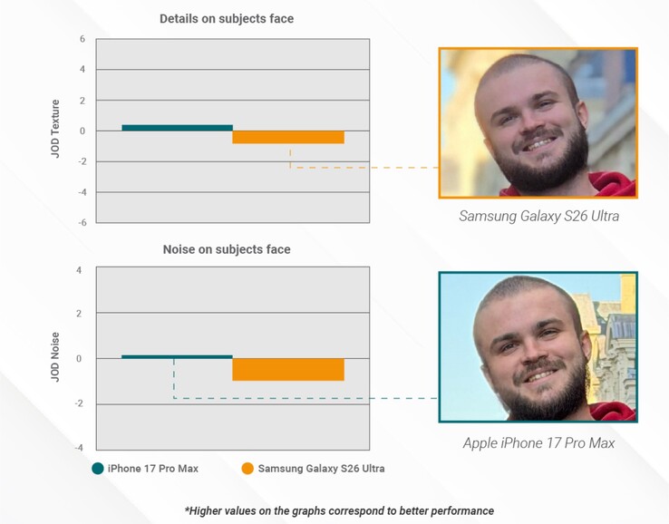 Le Samsung Galaxy S26 Ultra prend des photos comparativement moins détaillées en mode portrait.