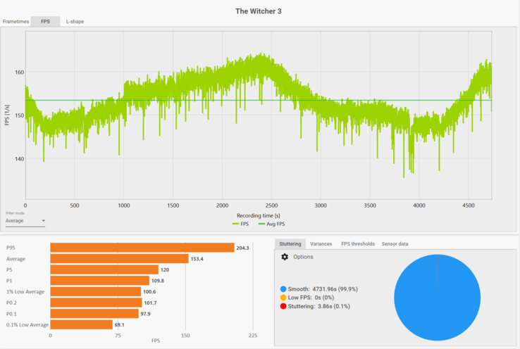 Le site Witcher 3 1080p Ultra 60 min performance