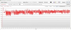 Performance de la température du GPU