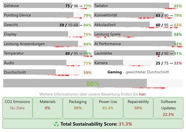 Notes de catégorie pour le Acer Nitro V 17