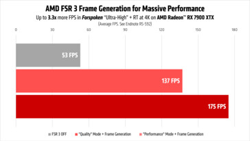 Performances d'AMD FSR 3 dans Forspoken sur Radeon RX 7900 XTX. (Source de l'image : AMD)