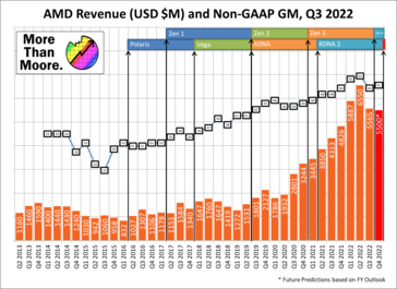 (Source : Ian Cutress, AMD)