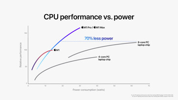 Apple M1 Pro / M1 Max comparaison des performances du processeur. (Image Source : Apple)