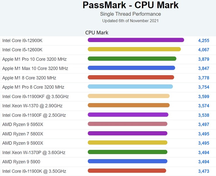 Graphique de performance du CPU Mark pour un seul thread - bureau. (Image source : PassMark)