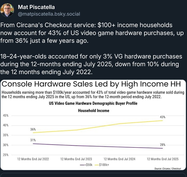 Données Circana sur les ventes de consoles en fonction de l'âge des acheteurs et du revenu des ménages (Source de l'image : capture d'écran, compte Bluesky de Mat Piscatella)
