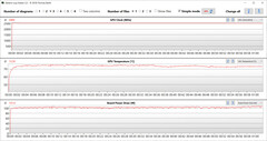 Mesures du GPU pendant le test Witcher 3 (mode jeu)