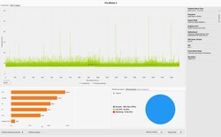 Le Witcher 3 Frametimes (Ultra Preset)