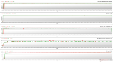 Paramètres du GPU pendant le stress FurMark (100% PT ; Vert - BIOS silencieux ; Rouge - BIOS OC)