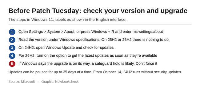 Liste de contrôle : Comment vérifier et mettre à niveau votre version de Windows 11