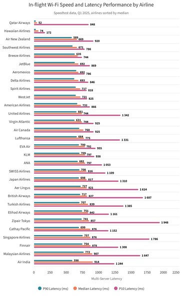 Classement des temps de latence du Wi-FI en vol.