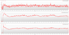 Graphique du test de stress du processeur Prime95