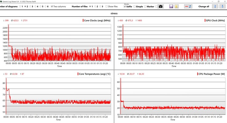 Données CPU/iGPU - test de stress