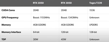 Comparaison des GPU. (Source de l'image : DF Clips)