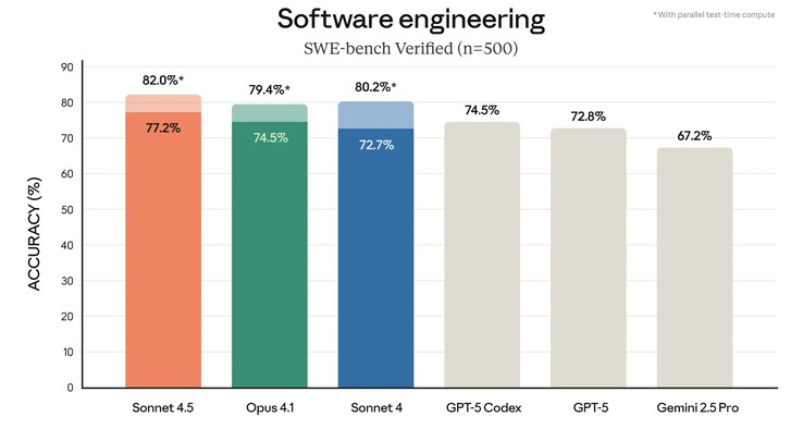 Anthropic Claude Sonnet 4.5 obtient de bons résultats dans la résolution des problèmes de code GitHub dans le benchmark de codage SWE-bench. (Source de l'image : Anthropic)
