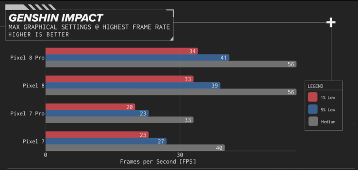 Résultats du benchmark Genshin Impact de Linus Tech Tips (image via Short Circuit sur YouTube)