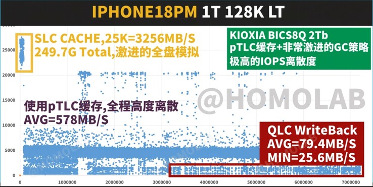 Diagramme de dispersion de la latence d'écriture séquentielle et du débit du FIO 128K pour l'iPhone 18 Pro Max de 1 To, montrant des résultats décevants