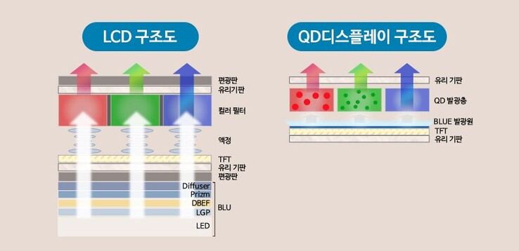 Une représentation du fonctionnement de la QD-OLED. (Image source : Chosun Biz)