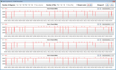 Vitesses d'horloge du CPU lors de l'exécution de la boucle CB15 (haute performance)