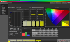 Balayages de saturation après étalonnage