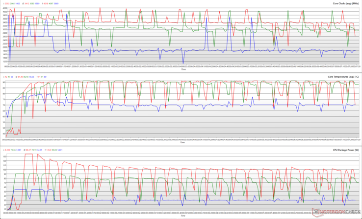 Horloges du CPU, températures du cœur et puissances des boîtiers pendant une boucle Cinebench R15 dans différents modes de performance. (Rouge - Turbo, Vert - Performance, Bleu - Silencieux)