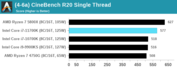 Intel Core i7-11700K - Cinebench R20 Single. (Source : Anandtech)