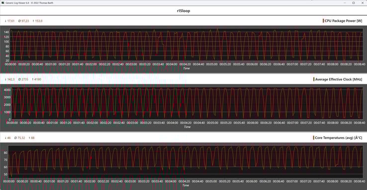 Mesures du processeur pendant la boucle Cinebench R15