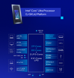 Intel a racheté Meteor Lake avec sa série de processeurs pour ordinateurs portables Core Ultra 200U (source d'image : Intel)