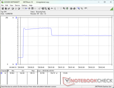 La consommation atteindrait 195 W lors du lancement du stress Prime95 avant de redescendre à 155 W après 60 secondes pour représenter la durabilité maximale limitée du Turbo Boost