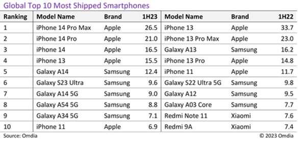 Livraisons mondiales de smartphones au premier semestre 23 par rapport au premier semestre 22. (Source de l'image : Omdia)