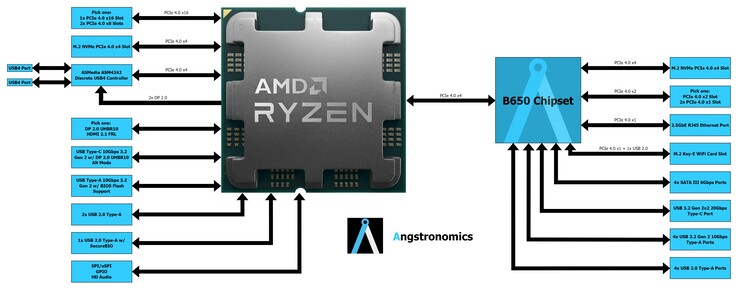 Schéma fonctionnel du chipset AMD Zen 4 Ryzen 7000 AM5 B650. (Image Source : Angstronomics)