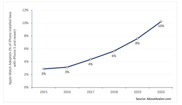 Apple Observez les tendances d'adoption et de couplage de l'iPhone au fil du temps. (Source : au-dessus d'Avalon)