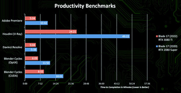 Résultats de productivité (Image Source : Nvidia)