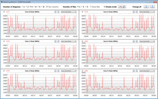 Vitesses d'horloge du CPU lors de l'exécution de la boucle CB15 (mode Battery Saver)