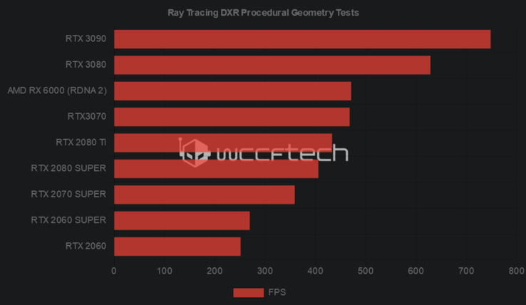 Estimation des performances basée sur les informations de l'ARN 2 de la DMLA (Source de l'image : WCCFTech)